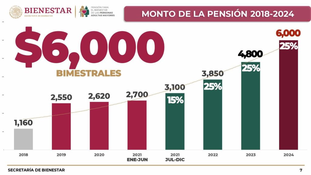ADULTOS MAYORES RECIBIRÁN 6 MIL PESOS BIMENSUALES A PARTIR DE ENERO DE 2024